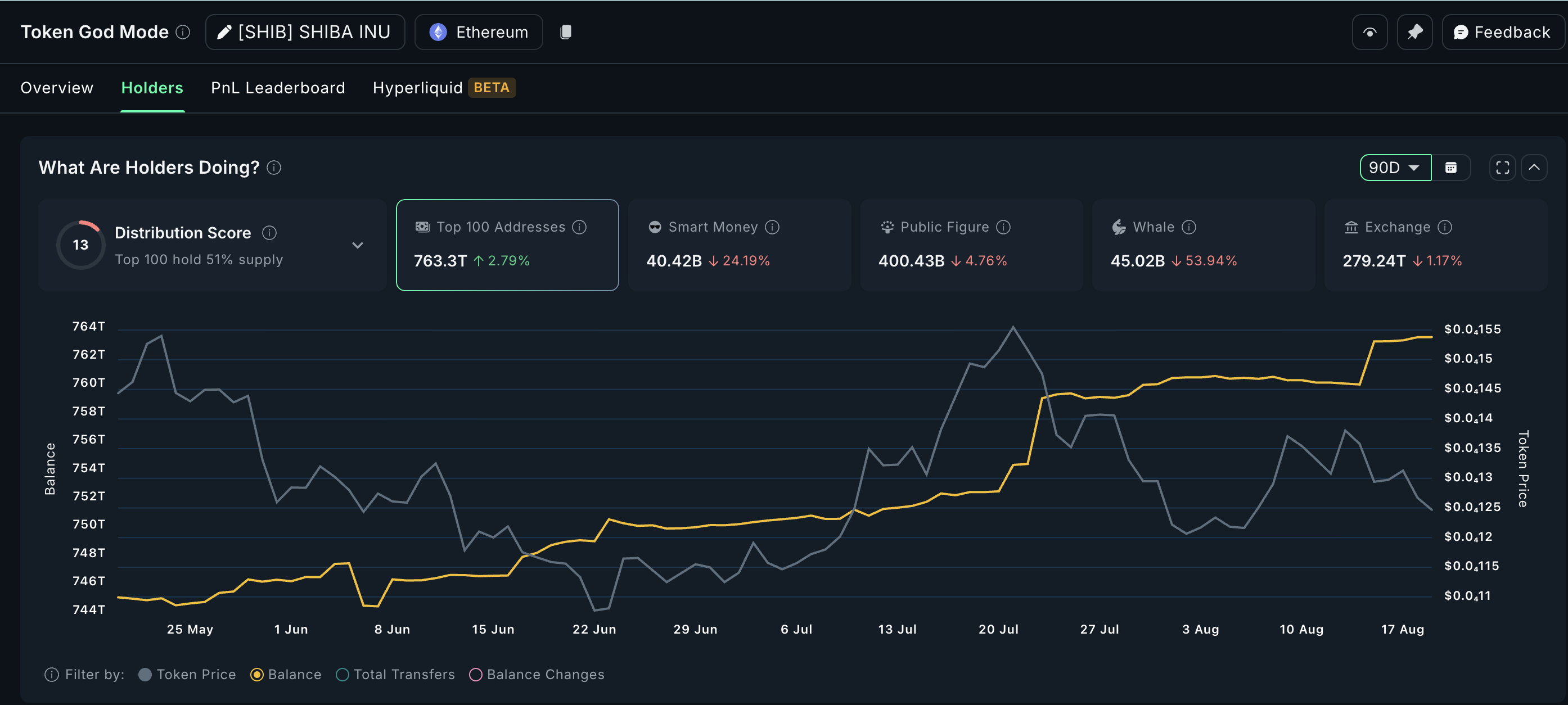 Top 100 SHIB addresses keep accumulating